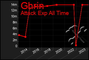 Total Graph of Ghrin