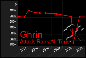 Total Graph of Ghrin