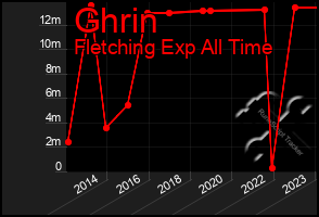 Total Graph of Ghrin