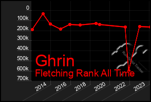 Total Graph of Ghrin