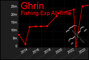 Total Graph of Ghrin