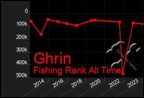 Total Graph of Ghrin