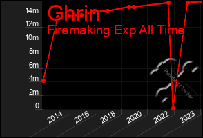 Total Graph of Ghrin