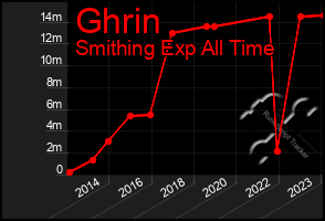 Total Graph of Ghrin