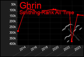 Total Graph of Ghrin