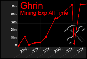 Total Graph of Ghrin