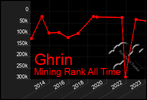 Total Graph of Ghrin