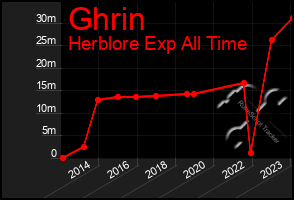 Total Graph of Ghrin