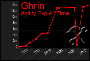 Total Graph of Ghrin