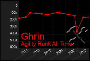 Total Graph of Ghrin