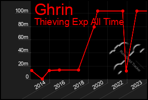 Total Graph of Ghrin