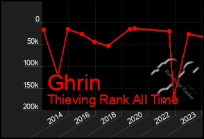 Total Graph of Ghrin