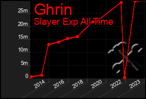 Total Graph of Ghrin