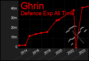 Total Graph of Ghrin