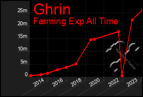 Total Graph of Ghrin