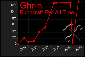 Total Graph of Ghrin