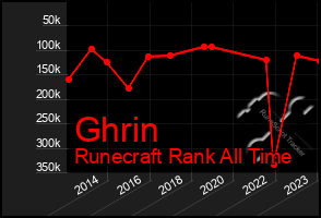 Total Graph of Ghrin