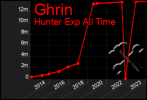 Total Graph of Ghrin