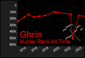 Total Graph of Ghrin