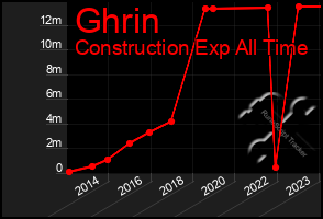 Total Graph of Ghrin