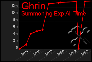 Total Graph of Ghrin