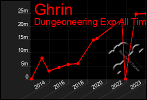 Total Graph of Ghrin