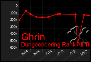 Total Graph of Ghrin