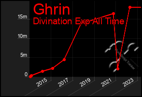 Total Graph of Ghrin