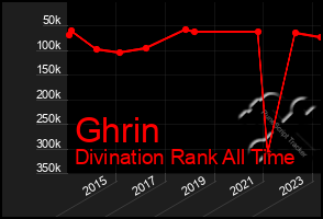 Total Graph of Ghrin