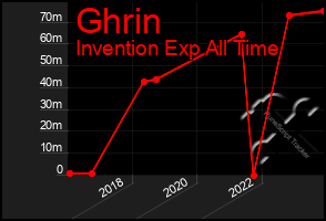 Total Graph of Ghrin