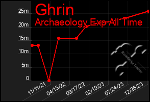 Total Graph of Ghrin