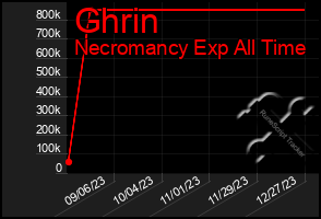 Total Graph of Ghrin