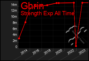 Total Graph of Ghrin