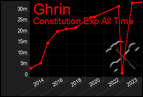 Total Graph of Ghrin