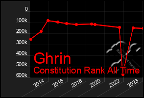 Total Graph of Ghrin