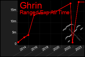 Total Graph of Ghrin