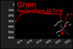 Total Graph of Ghrin