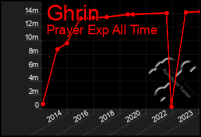 Total Graph of Ghrin