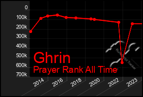 Total Graph of Ghrin