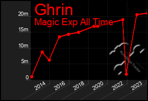 Total Graph of Ghrin