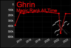 Total Graph of Ghrin