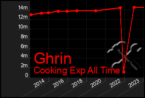 Total Graph of Ghrin