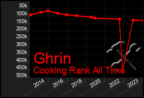 Total Graph of Ghrin