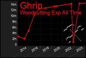 Total Graph of Ghrin