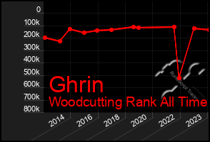 Total Graph of Ghrin