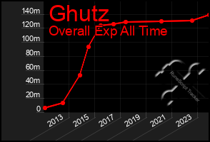 Total Graph of Ghutz