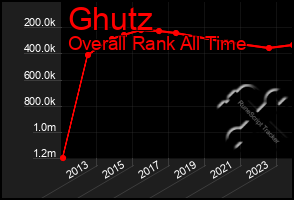 Total Graph of Ghutz