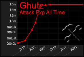 Total Graph of Ghutz