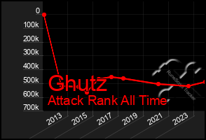 Total Graph of Ghutz