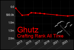 Total Graph of Ghutz